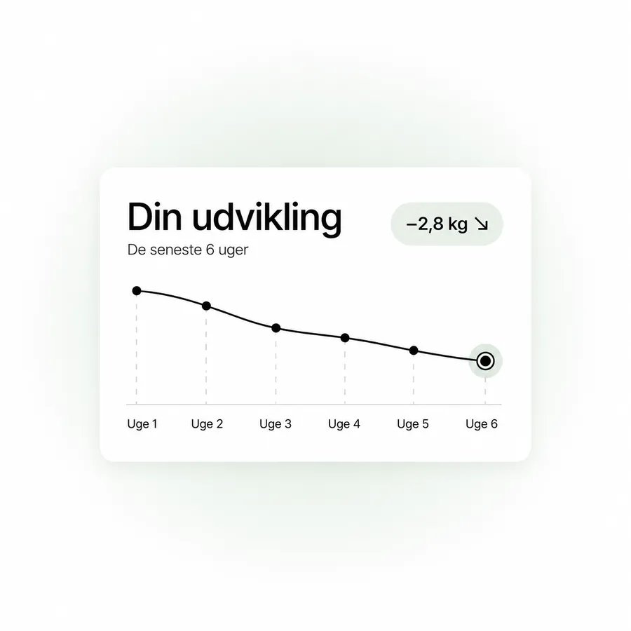 Illustration af udviklingsgrafen 'Din udvikling' der viser vægttab over seks uger